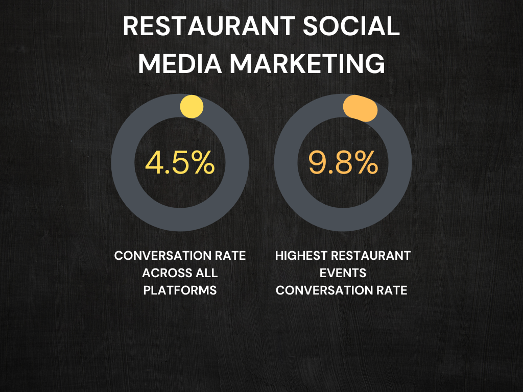 Pie charts on conversion rates (restaurant marketing).