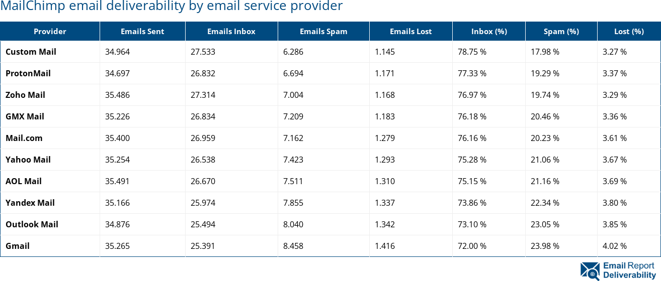 Email Deliverability with Mailchimp