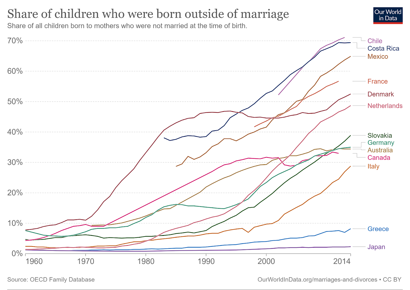 External image of a graph showing “Share of children who were born outside of marriage”. Text under title says: “Share of all children born to mothers who were not married at the time of birth”. The Y-axis shows percentage and the X-axis shows the years between 1960 and 2014. Chile’s graph began in 2002 at 53%, had a constant increase and ended at 72% in 2012. Costa Rica’s graph began in 1983 at 38%, had a constant increase and ended at 69% in 2014. Mexico’s graph began in 1985 at 29%, had a constant increase and ended at 65% in 2014. France’s graph began in 1997 at 42%, had a constant increase and ended at 56% in 2012. Denmark’s graph began in 1960 at 8%, had a constant increase and ended at 53% in 2014. Netherland’s graph began in 1960 at 2%, had a constant increase and ended at 49% in 2014. Slovakia’s graph began in 1960 at 5%, had a constant increase and ended at 39% in 2014. Germany’s graph began in 1960 at 8%, had a constant increase and ended at 35% in 2014. Australia’s graph began in 1971 at 9%, had a constant increase and ended at 35% in 2014. Canada’s graph began in 1960 at 5%, had a constant increase and ended at 33% in 2012. Italy’s graph began in 1960 at 3%, had a constant increase and ended at 29% in 2014. Greece’s graph began in 1960 at 2%, had a constant increase and ended at 8% in 2014. Japan’s graph began in 1960 at 2%, had a constant increase and ended at 3% in 2014. The source for this data is: OECD Family Database. OurWorldInData.org/marriages-and-divorces. CC BY.