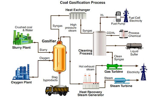 COAL GASIFICATION - PROCESS