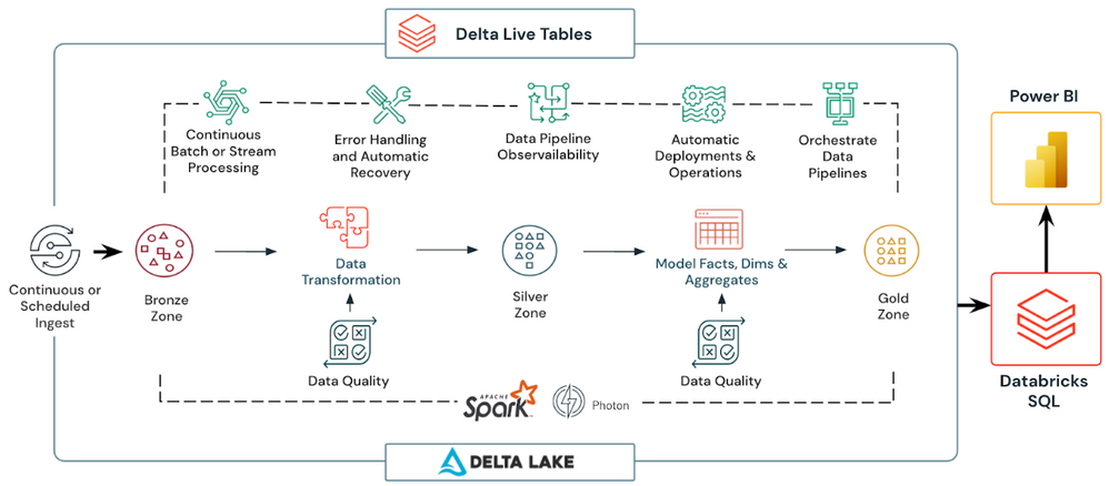Databricks Delta Live Table Architecture