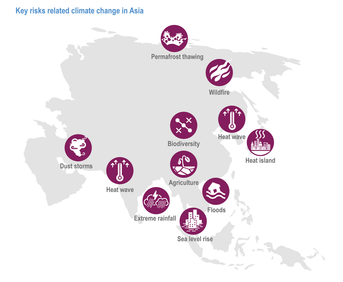 Key Risks Related to Climate Change in Asia, Source: IPCC