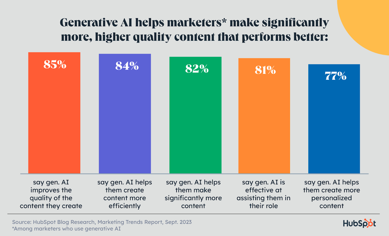 how generative AI helps marketers