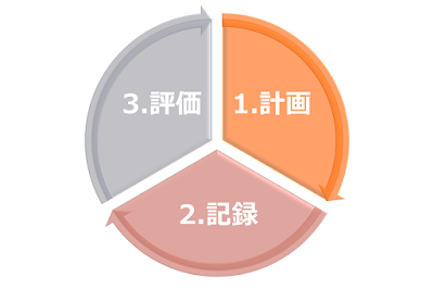 計画→記録→評価