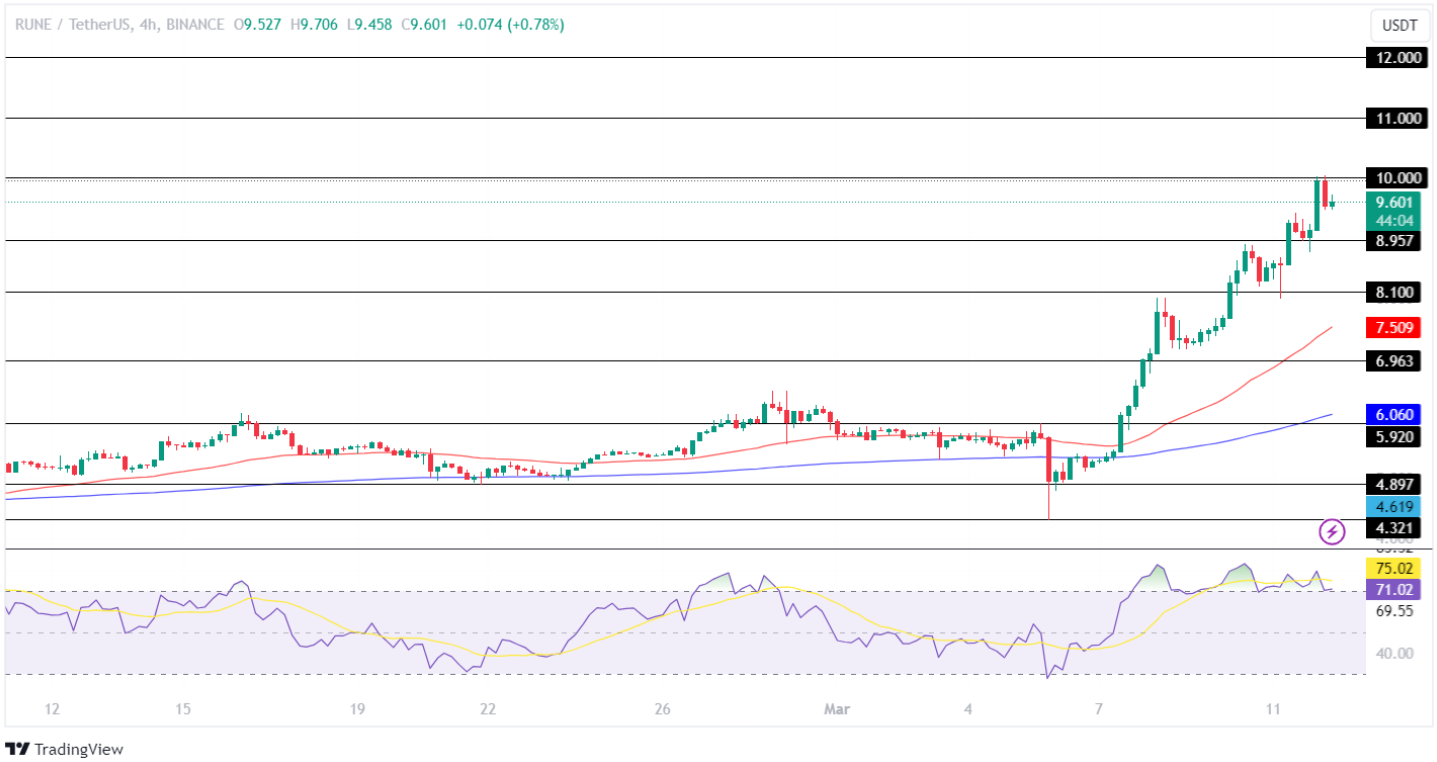 RUNE Price Analysis