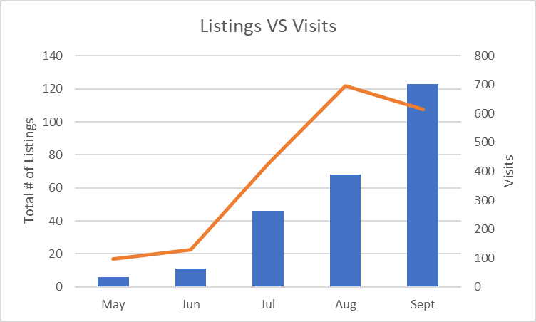 Listings vs visits graph Etsy stats
