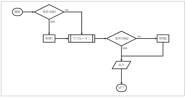 flowchart.js で描画した横書きフロー