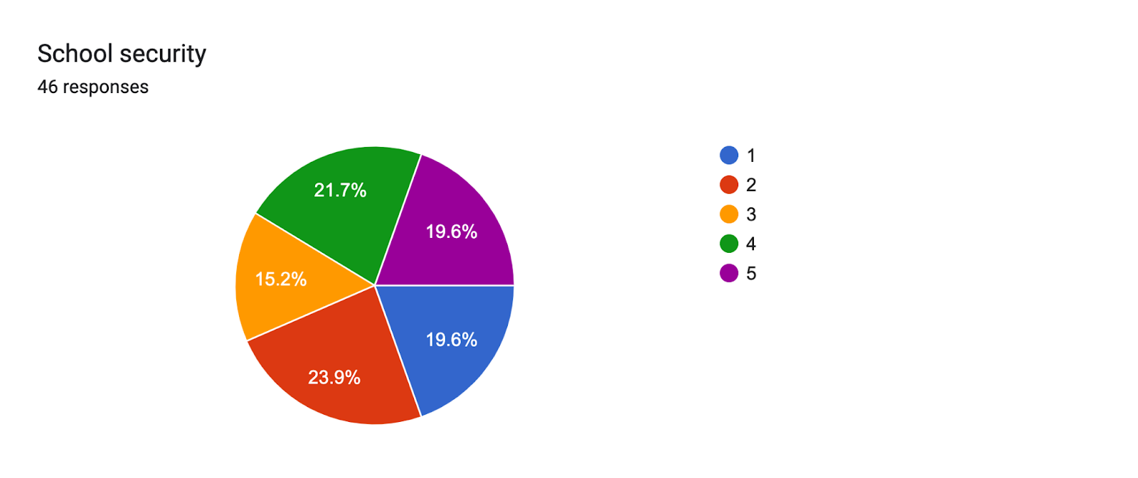 Forms response chart. Question title: School security
. Number of responses: 46 responses.