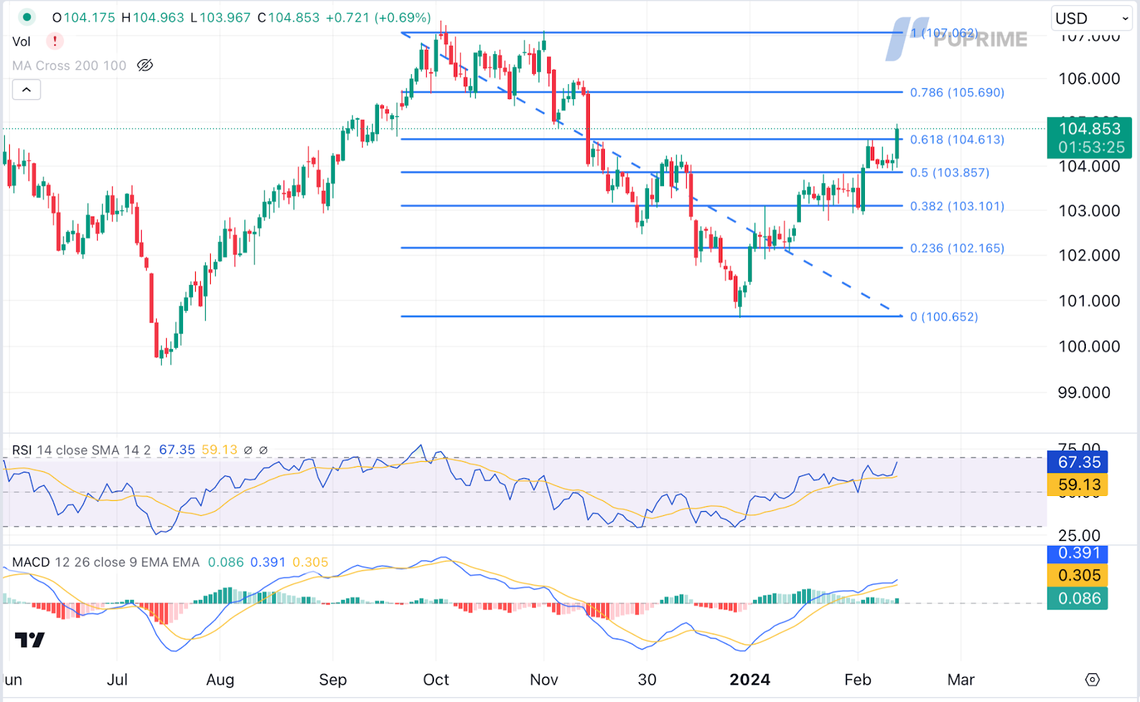 dollar index dxy price chart 14 February 2024