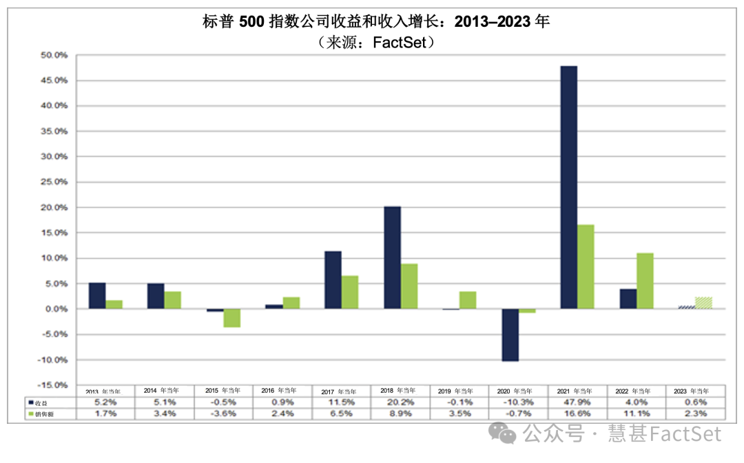 標普500公司2023年收益預測：預計成長不到1%