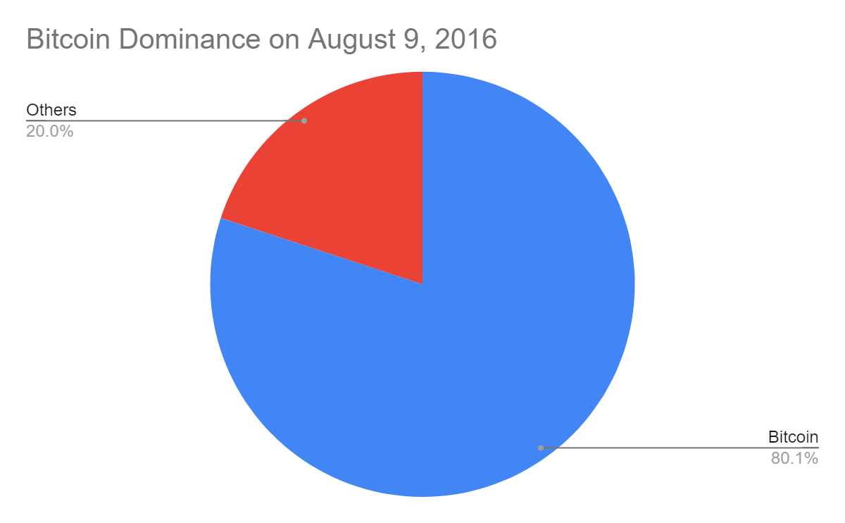 ผลกระทบจากการลดลงครึ่งหนึ่ง: การวิเคราะห์ผลกระทบต่อการครอบงำ Bitcoin