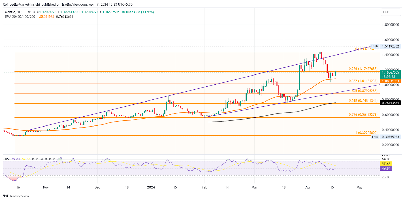 MNT Price Analysis Reports A Potential Surge To $2 This Month