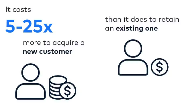 It costs 5-25x more to acquire a new customer than it does to retain an existing client