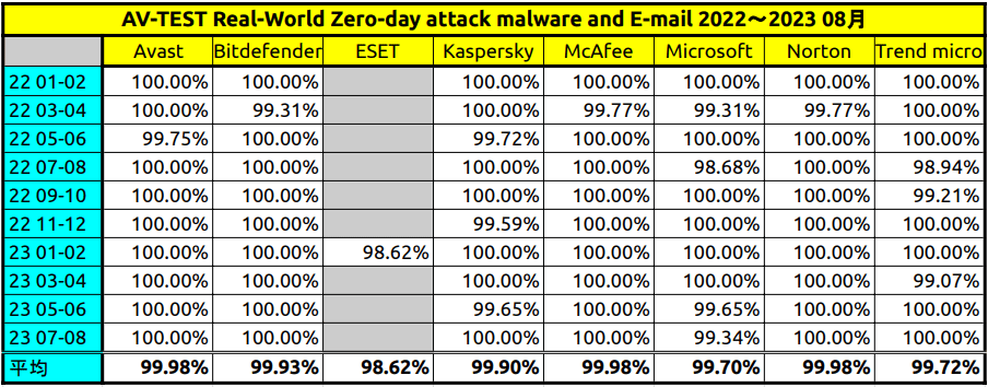 AV-TEST Real-World Zero-day attack malware and E-mail 2022 to 2023 august