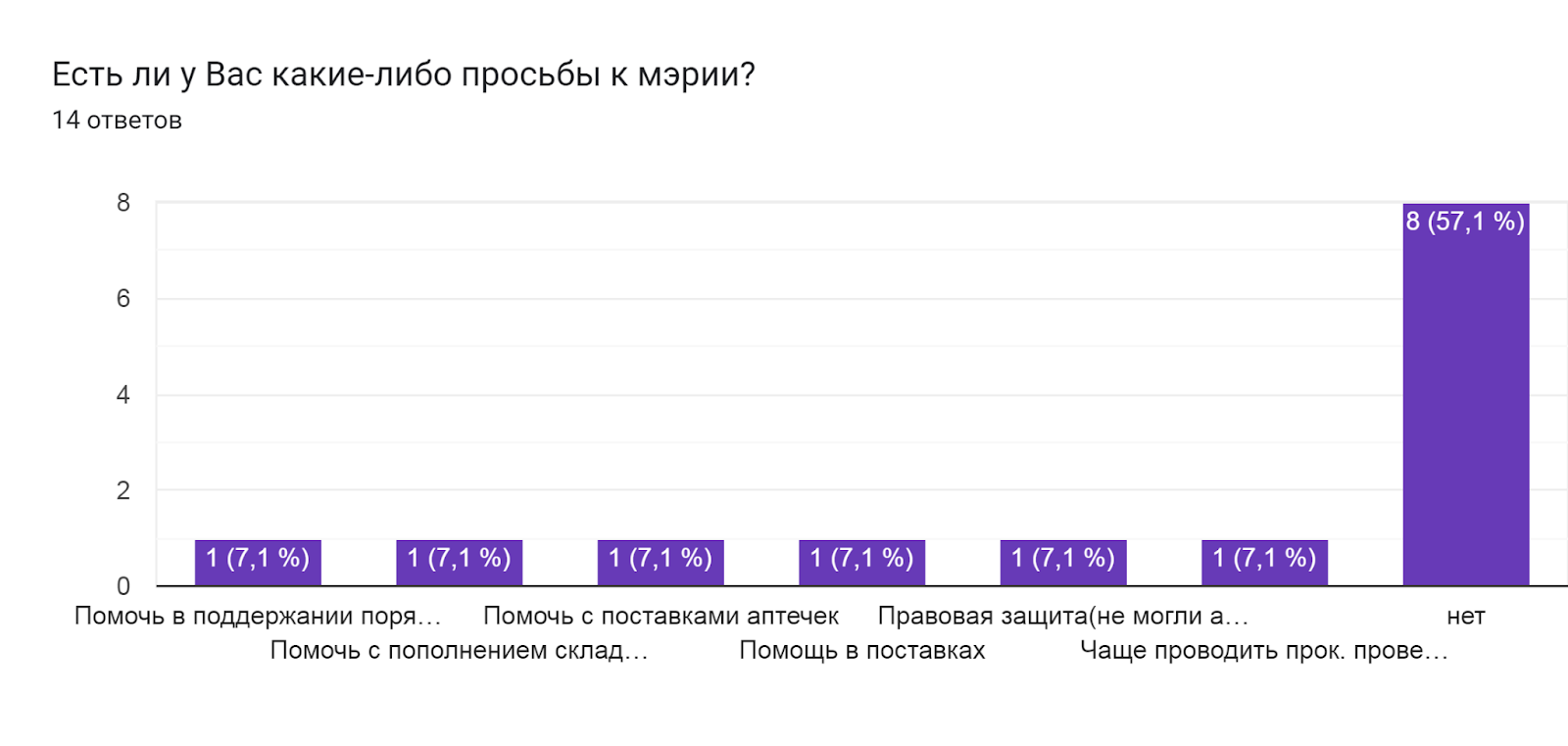 Диаграмма ответов в Формах. Вопрос: Есть ли у Вас какие-либо просьбы к мэрии? . Количество ответов: 14 ответов.