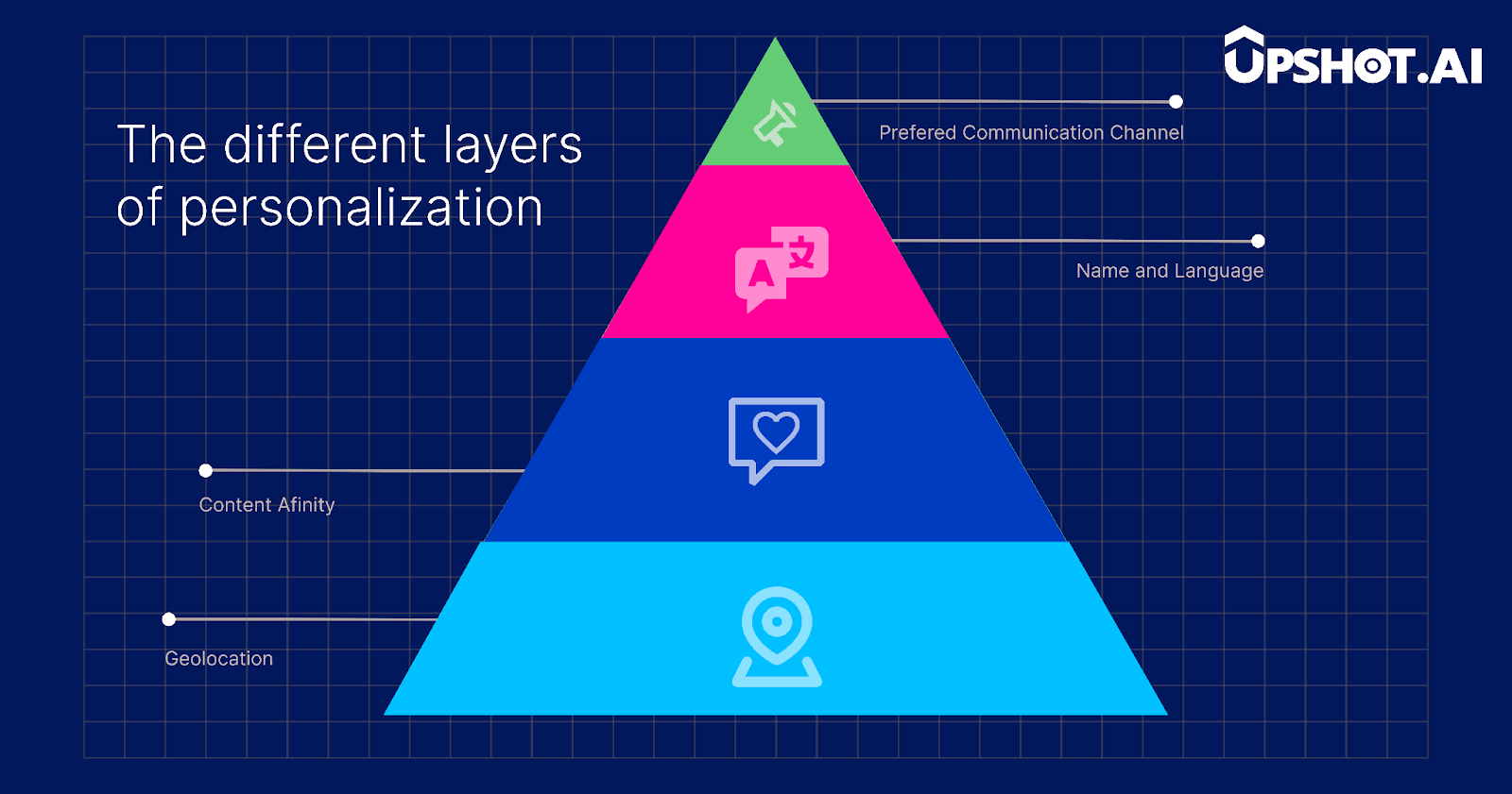 Different layers of personalization