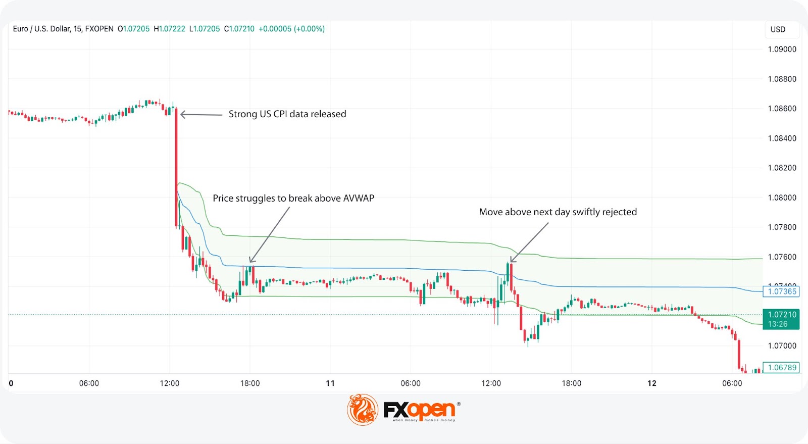 Anchored VWAP and How You Can Use It in Forex Trading