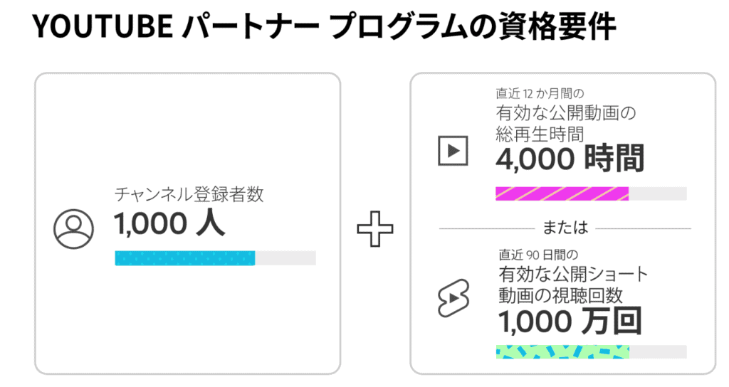 YouTube 収益化 500人