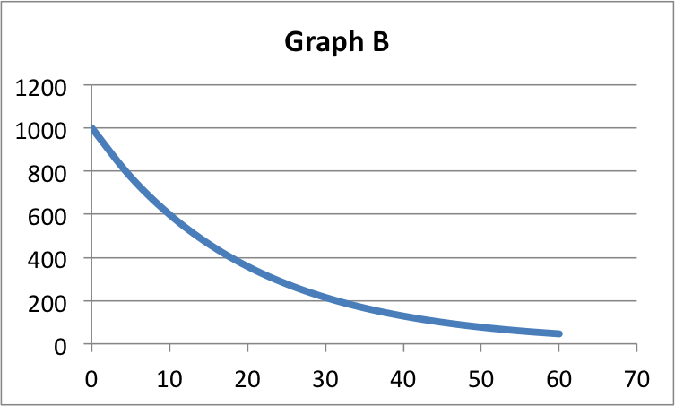 Graph showing a decreasing curb, indicating the following:
Start: 0 = 1,000
End: 60 = just above 0
