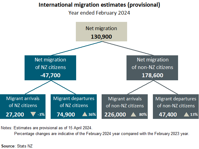 International migration estimates