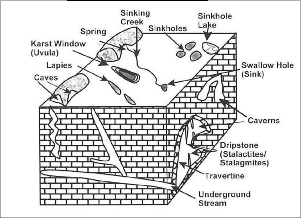 LANDFORMS DEVELOPED BY ACTION OF GROUNDWATER