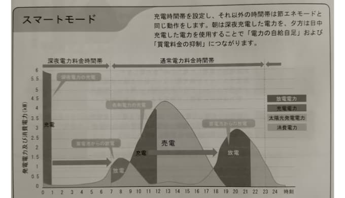 一条工務店：蓄電池モード「スマートモード」