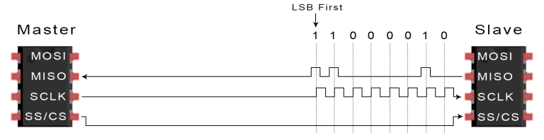 Understanding Serial Peripheral Interface Communication Protocol