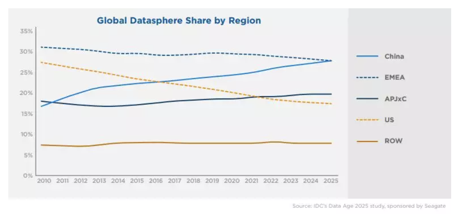 IDC Global Datasphere by Region Chart