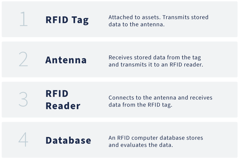 A four-step graphic overview of how FRID tags work