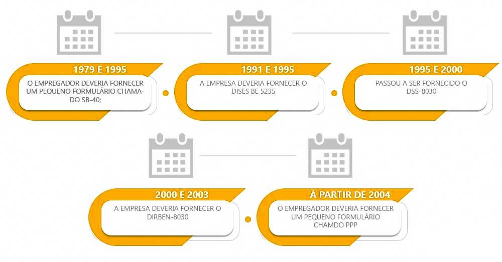 Evolução das exigências ao longo do tempo.