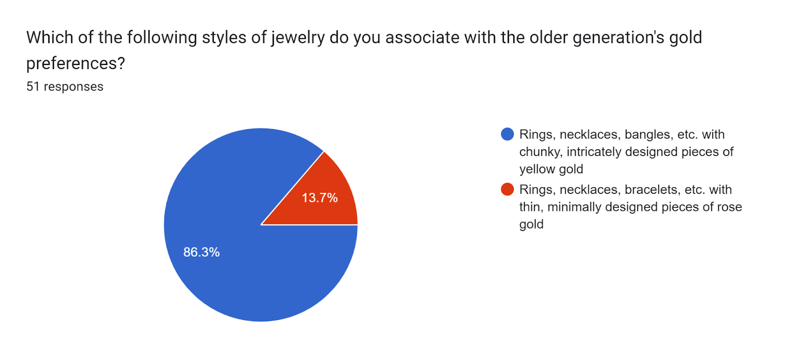 Forms response chart. Question title: Which of the following styles of jewelry do you associate with the older generation's gold preferences? . Number of responses: 51 responses.