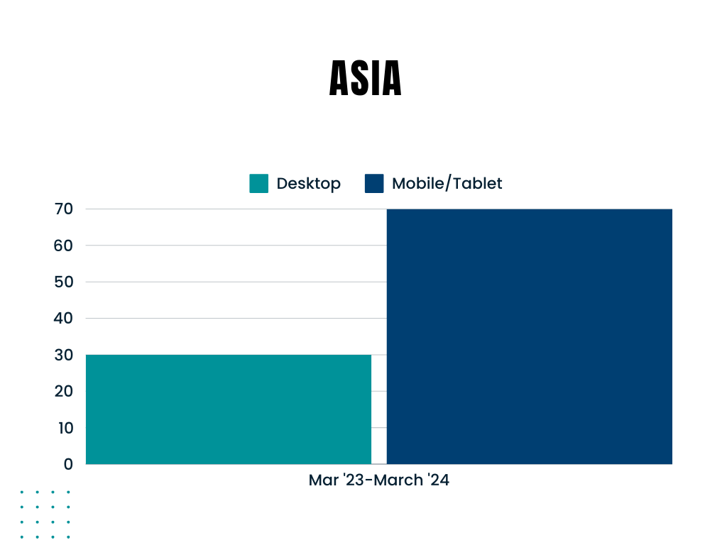 graph showing Mobile usage (%)