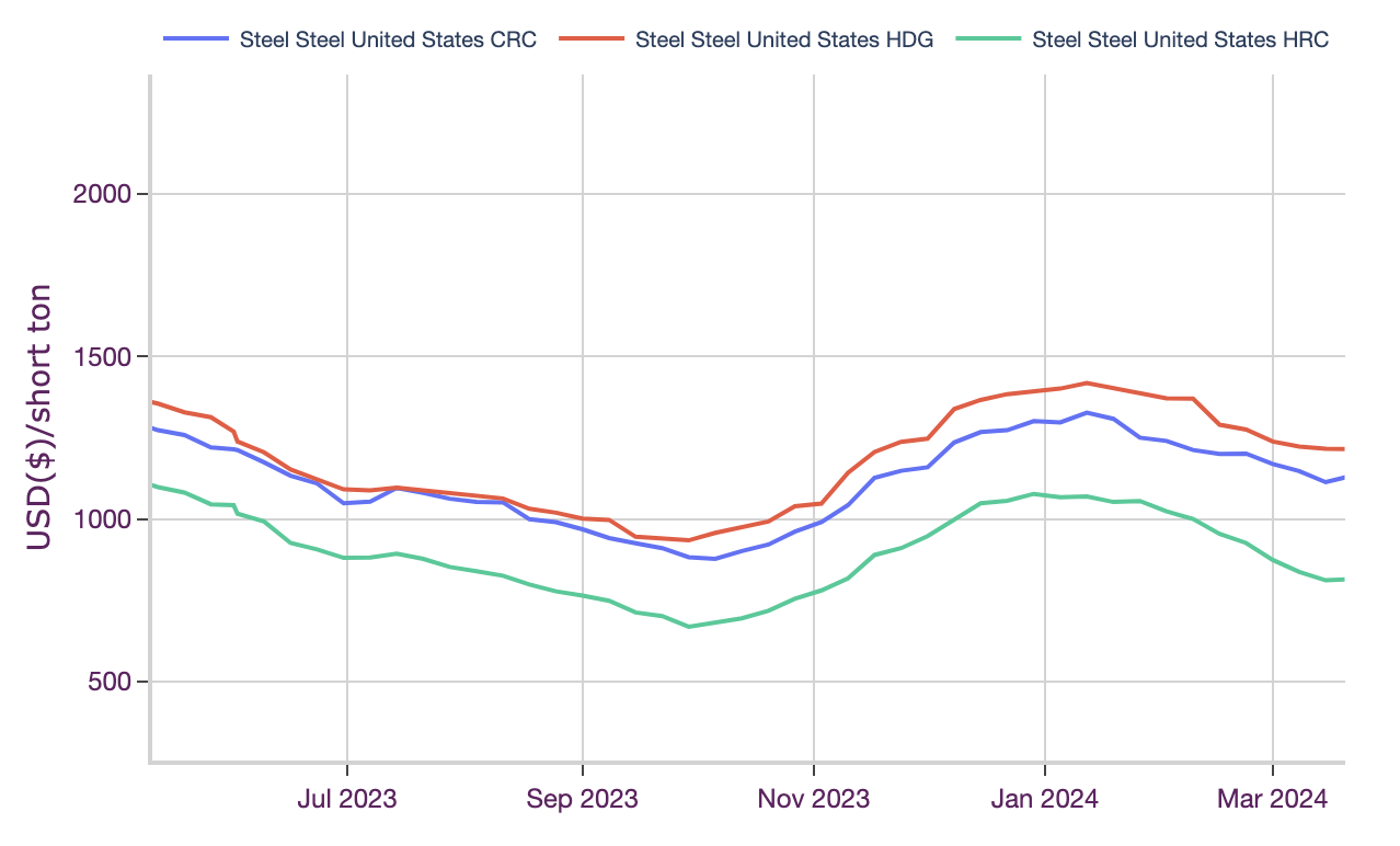 steel prices, charts and correlation analysis in April of 2024