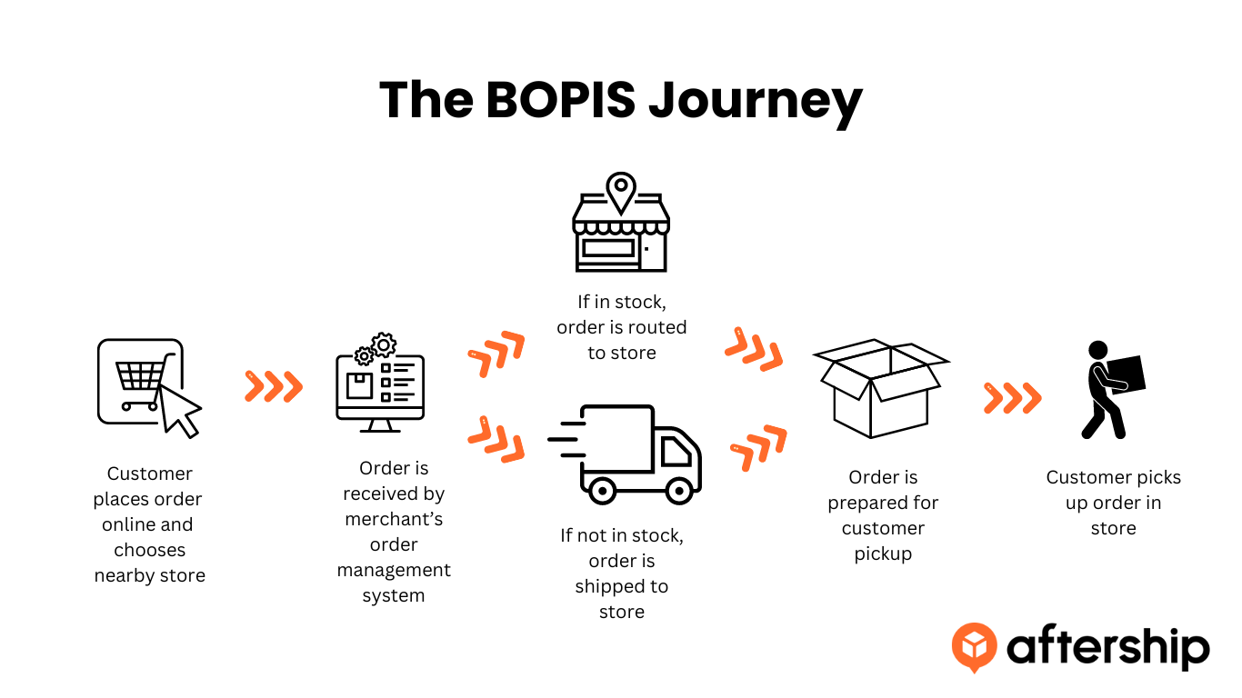 How BOPIS works for omnichannel commerce