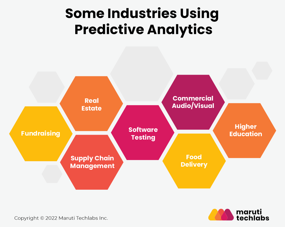 Industries using predictive analysis