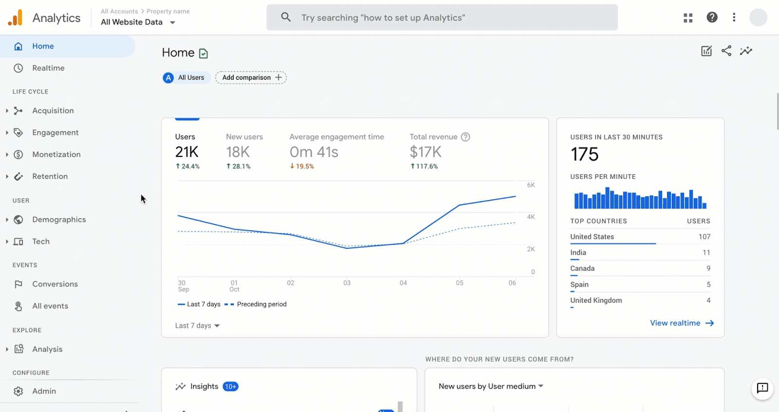 Google Analytics showing a performance chart for a website.