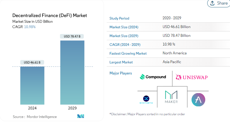 Key Market Takeaways for DeFi