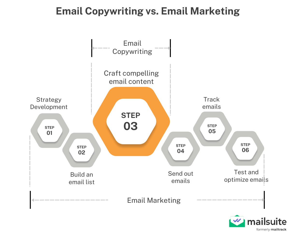 Graph explaining the difference between email copywriting vs. email marketing. Email copywriting is a part of the whole email marketing process