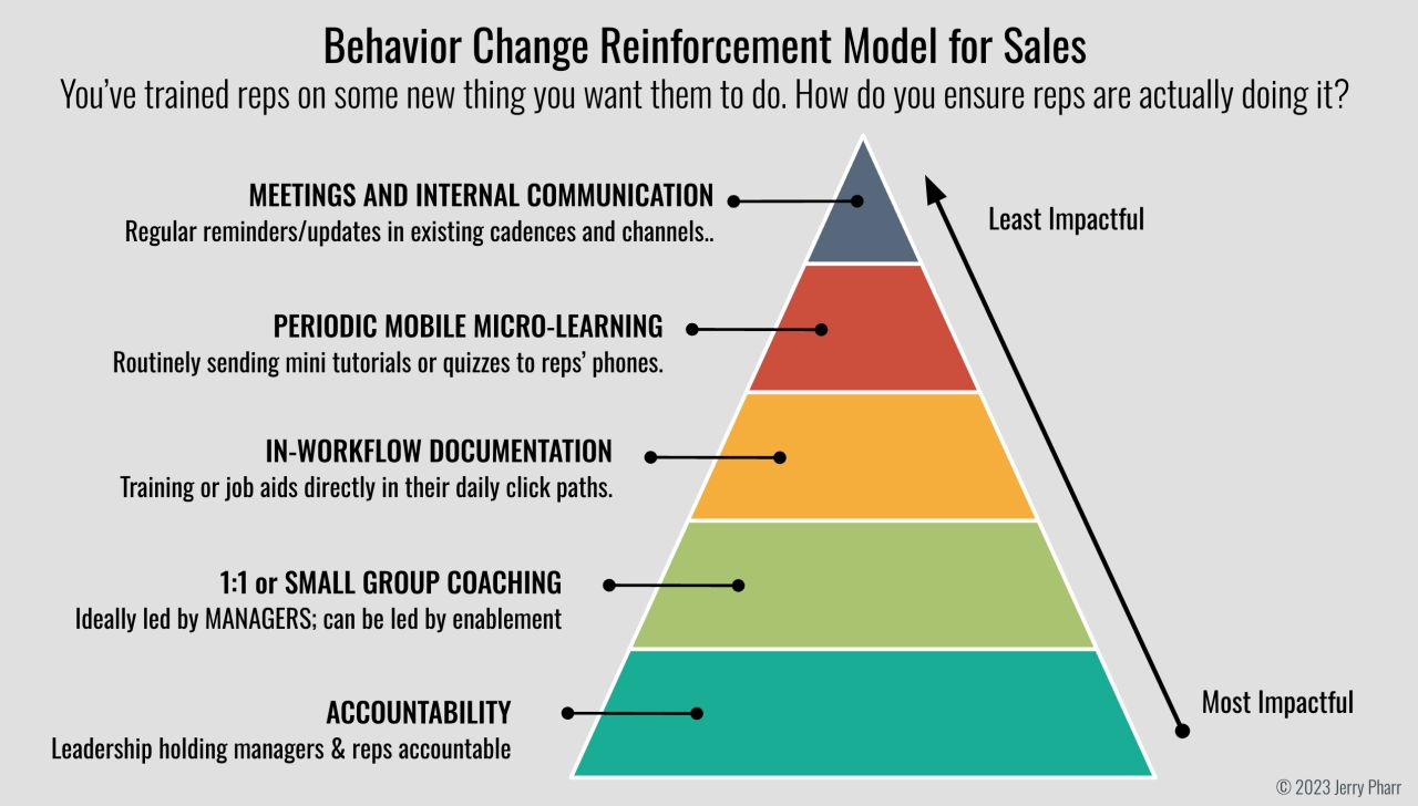 B2B Sales Playbook - Behaviour Change Reinforcement Model For Sales