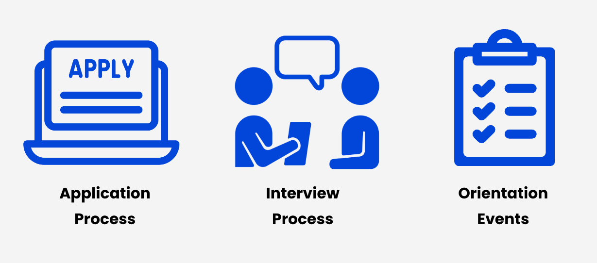 Three blue icons with black text. The text from left to right reads “Application Process,” “Interview Process,” and “Orientation Events.”