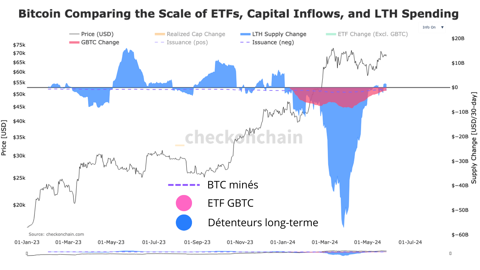 Mineurs de Bitcoin, ETF BTC etc. représentation des différentes pressions vendeuses sur la reine des cryptomonnaies