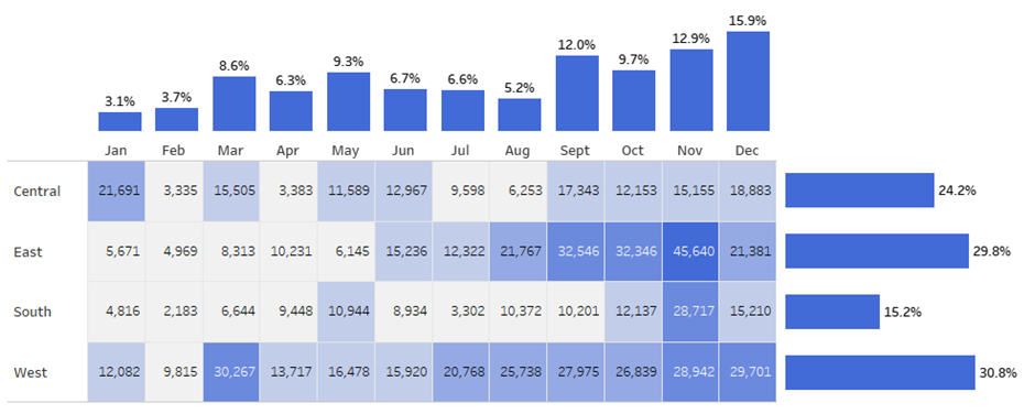 adding a histogram to your table in Tableau