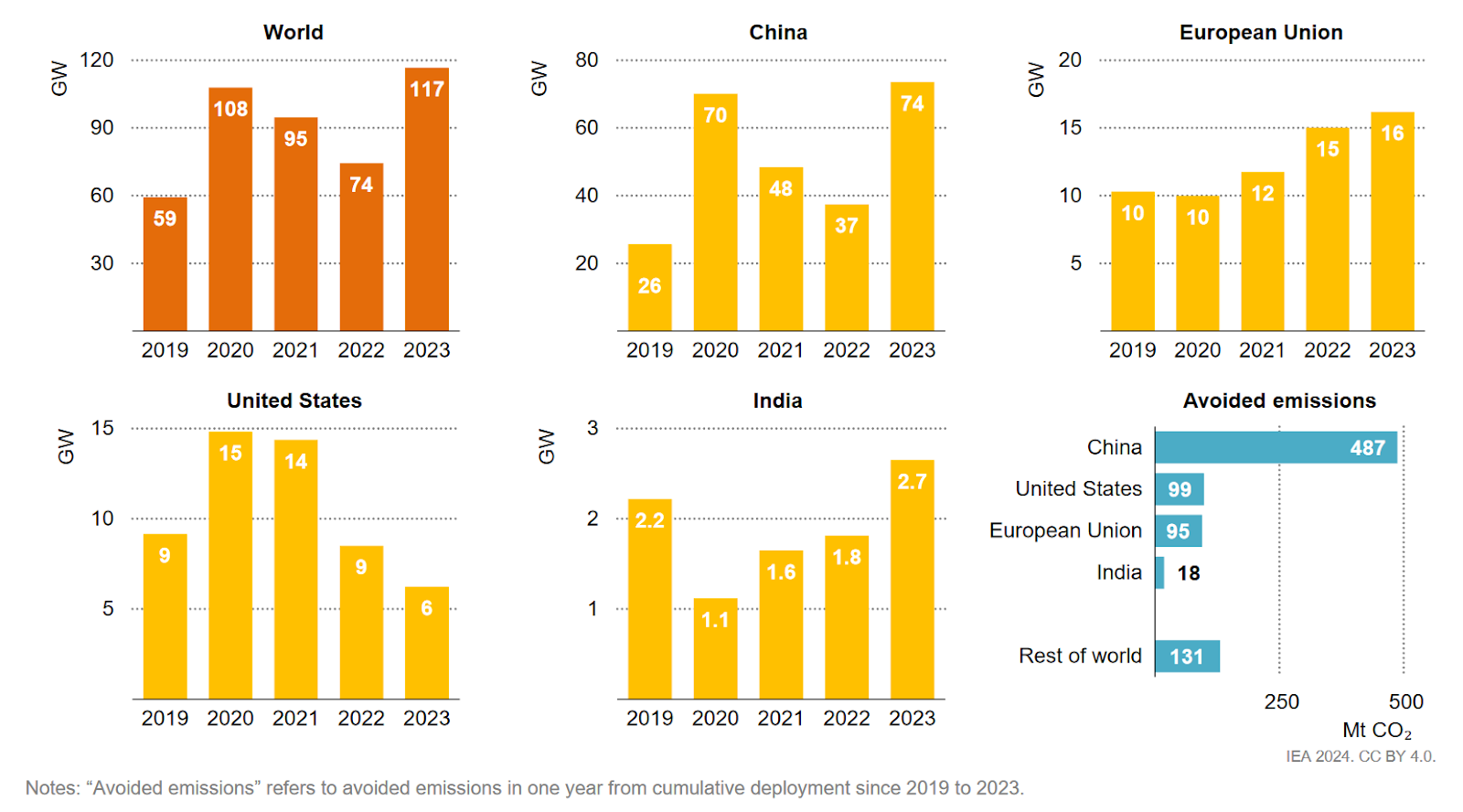 Wind Capacity Additions and Avoided Emissions, Source: IEA