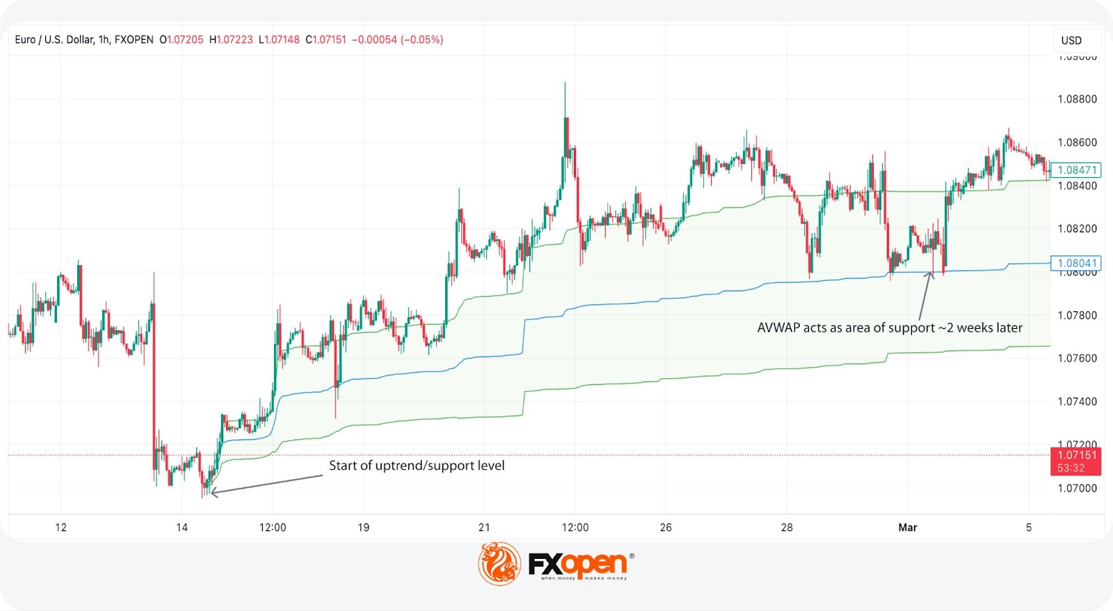 Anchored VWAP and How You Can Use It in Forex Trading