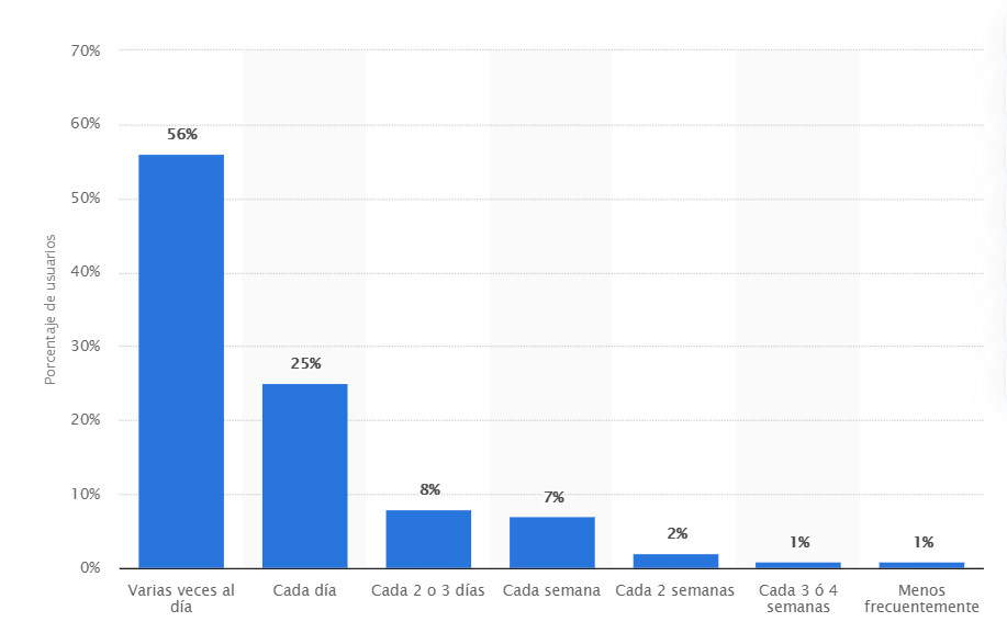 frecuencia uso de Instagram