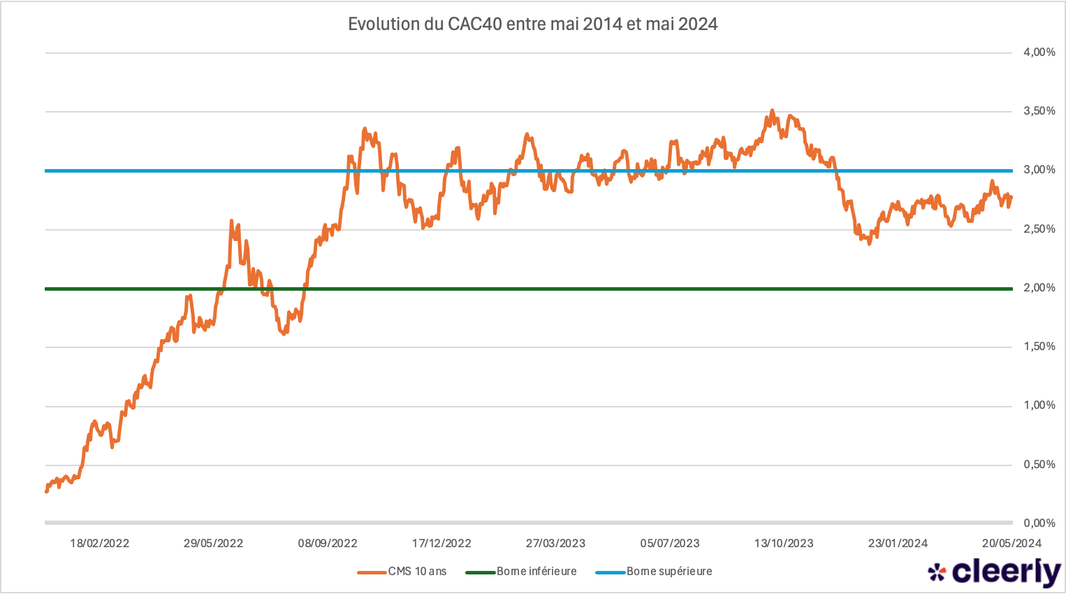 taux cms produit structure sous jacent