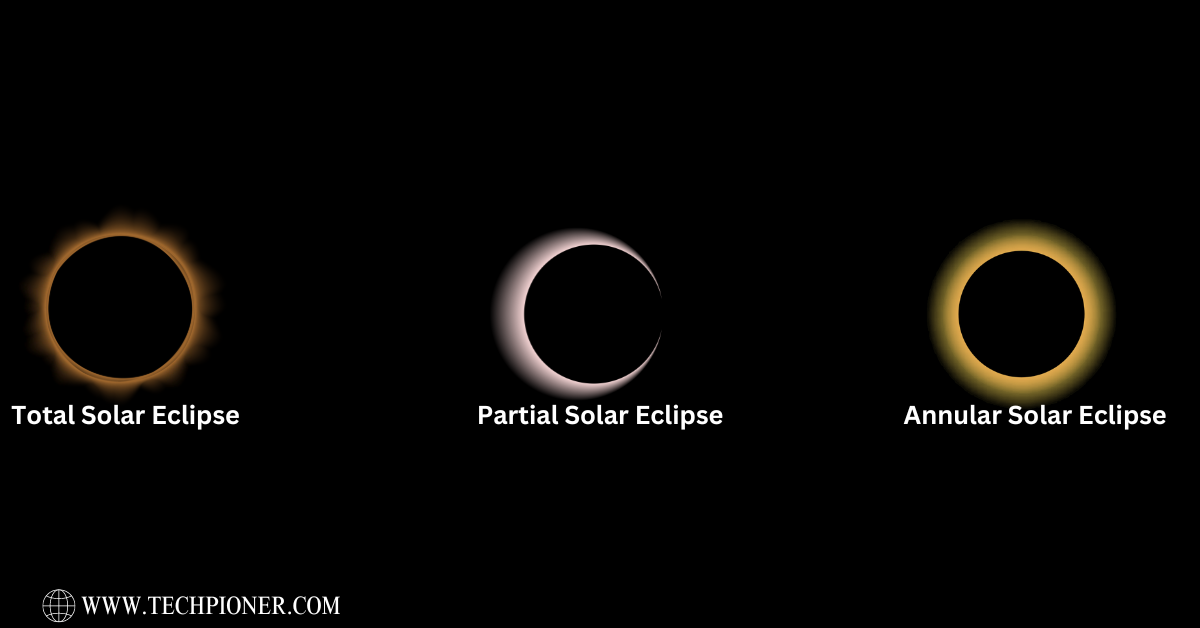 A visual guide illustrating the three types of solar eclipses: total, partial, and annular, each clearly labeled and depicted against a dark background to help distinguish their unique characteristics. The image serves as an educational tool for understanding the differences between these celestial events.