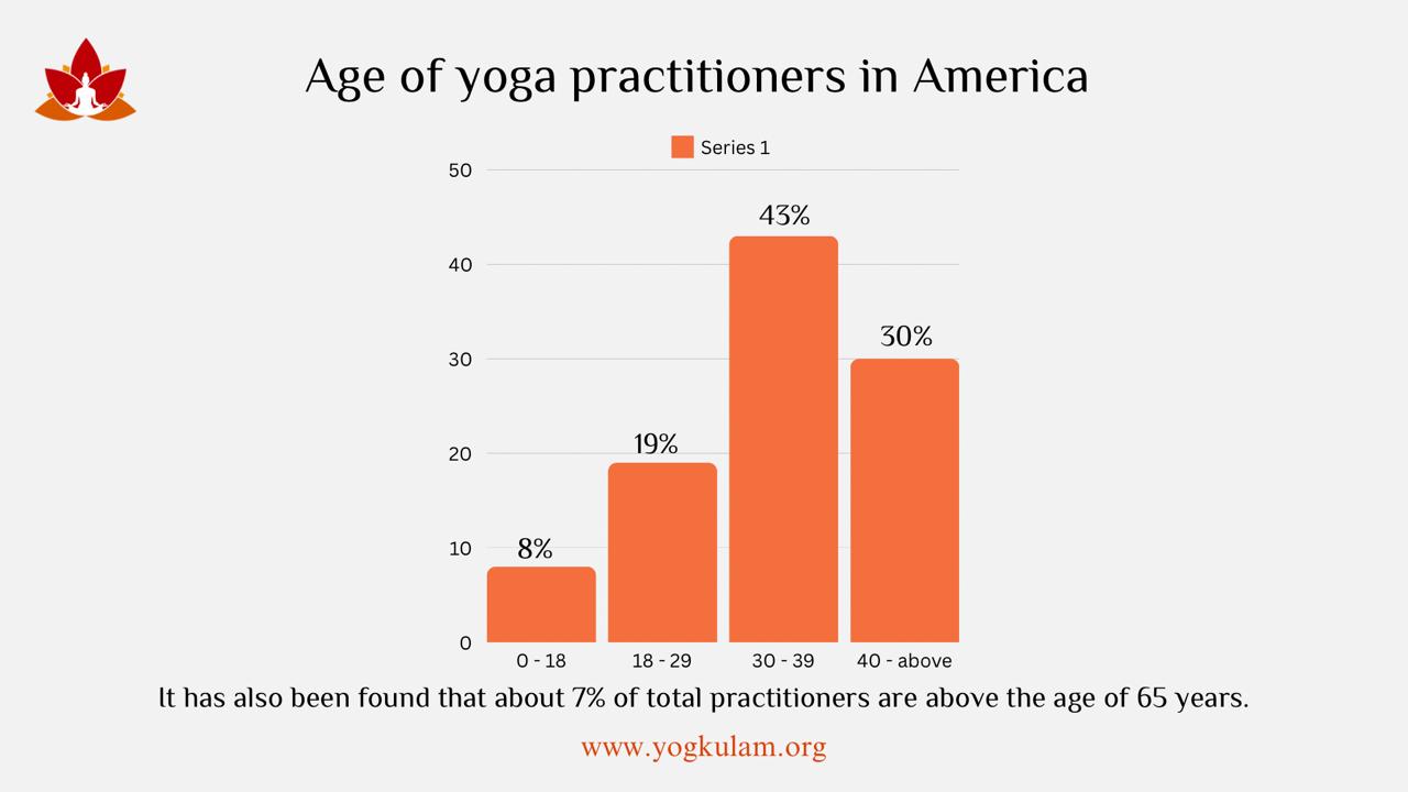 Yoga Statistics in the US