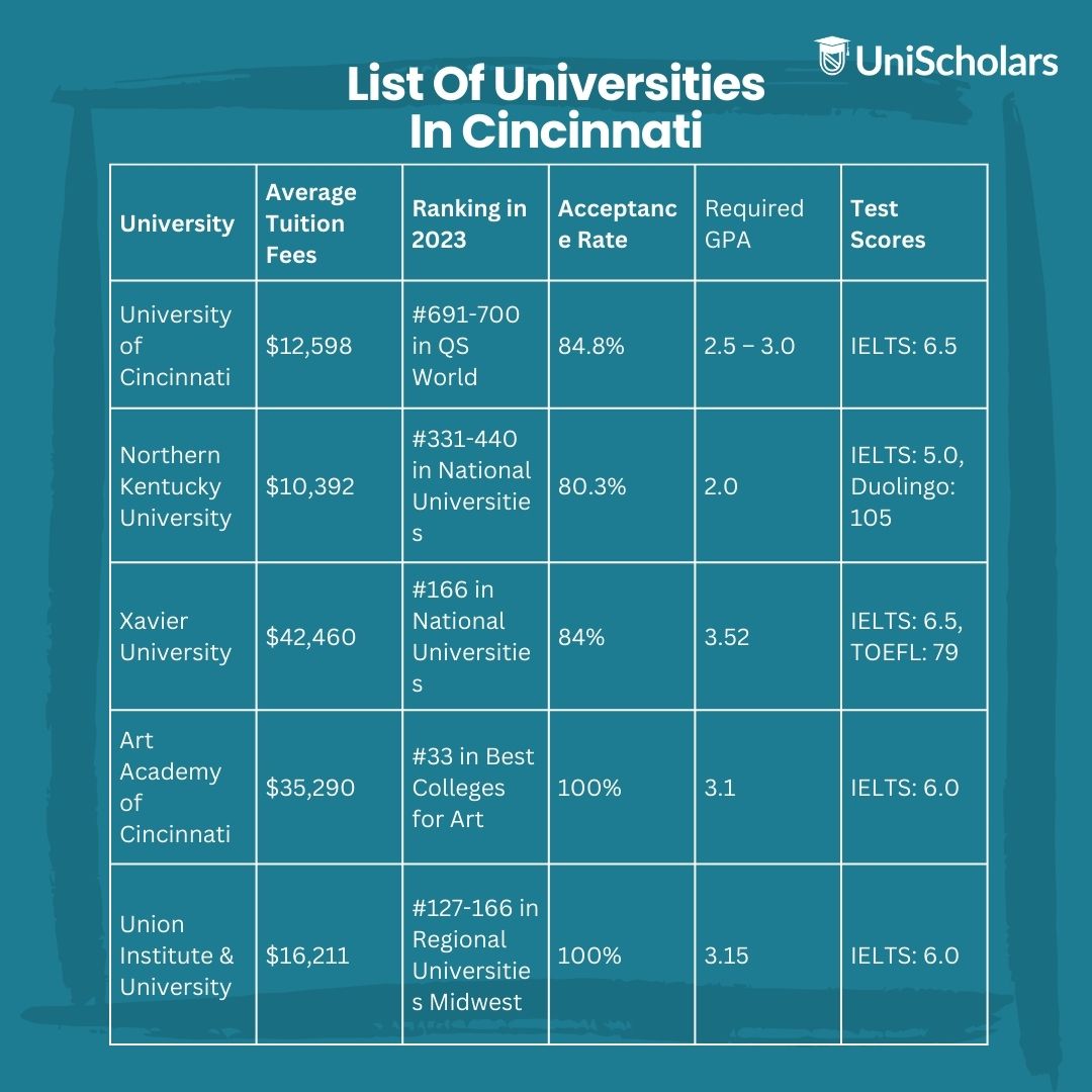 List of Universities in Cincinnati along with top factors 