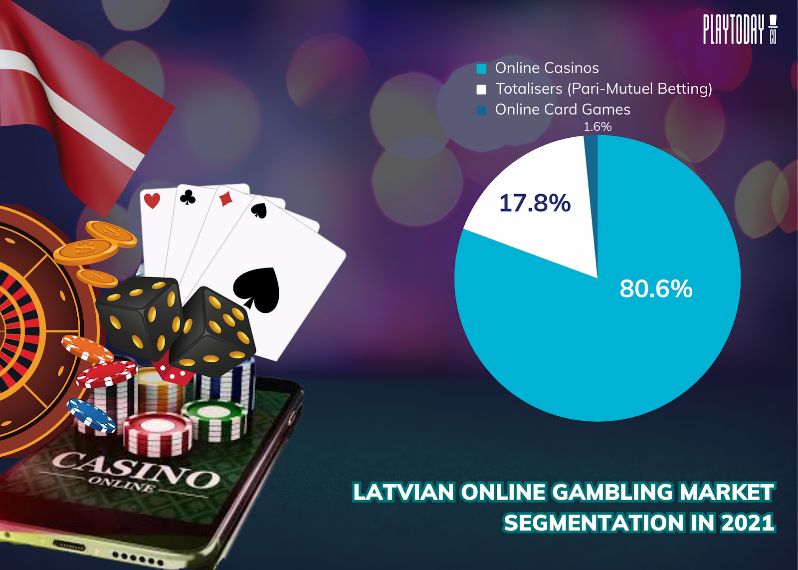 Latvia Online Gambling Market Segmentation Pie Graph